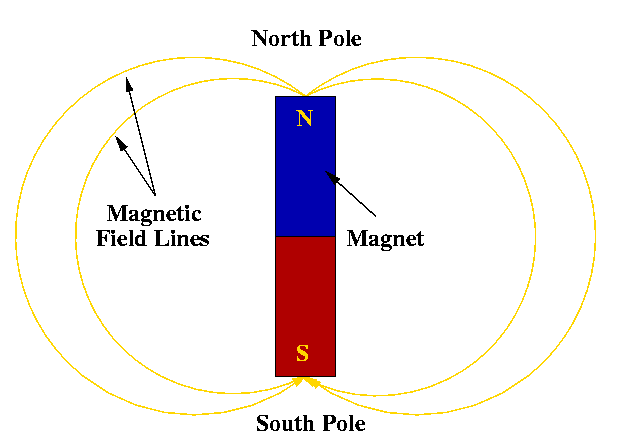 Magnetic field between poles