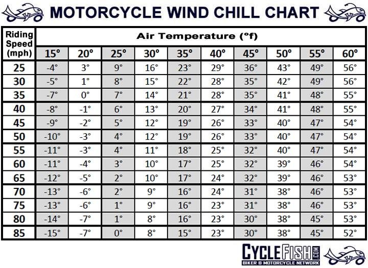 Motorcycle Riding Temperature Chart