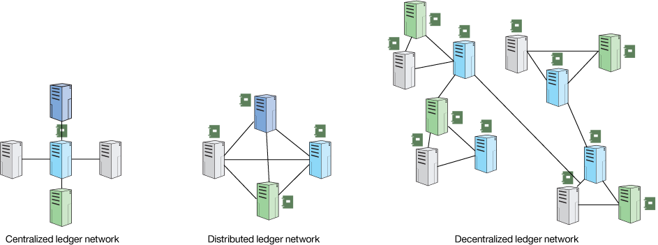 Decenteralized Ledger Network IBM Image