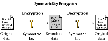 picture of symmetric encryption diagram
