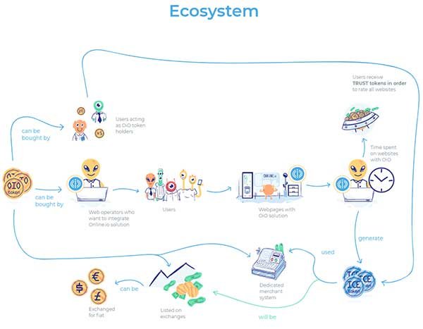 oio-ecosystem