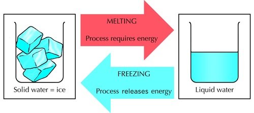 process-of-melting-steemit