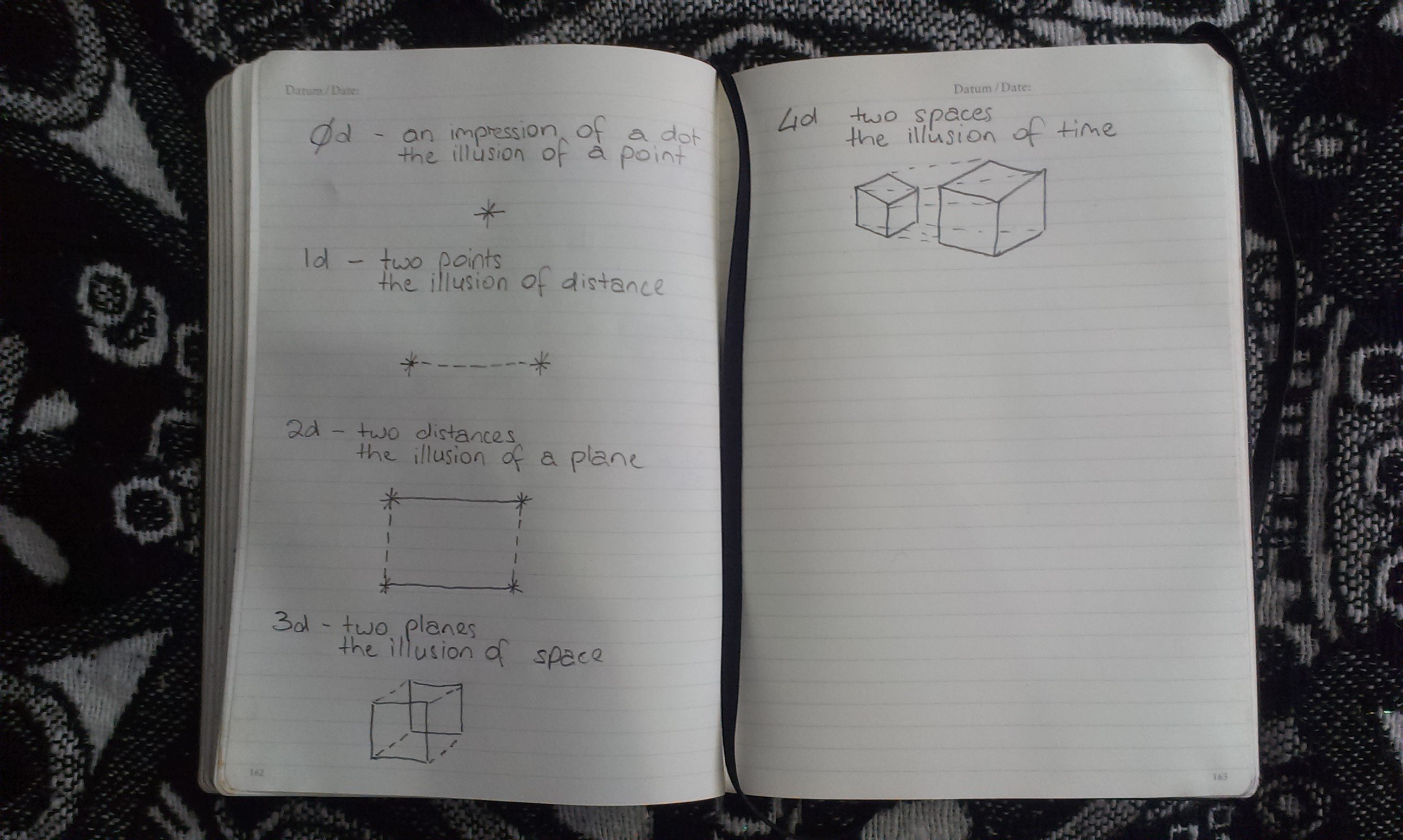 diagram of 4d 3d 2d 1d 0d