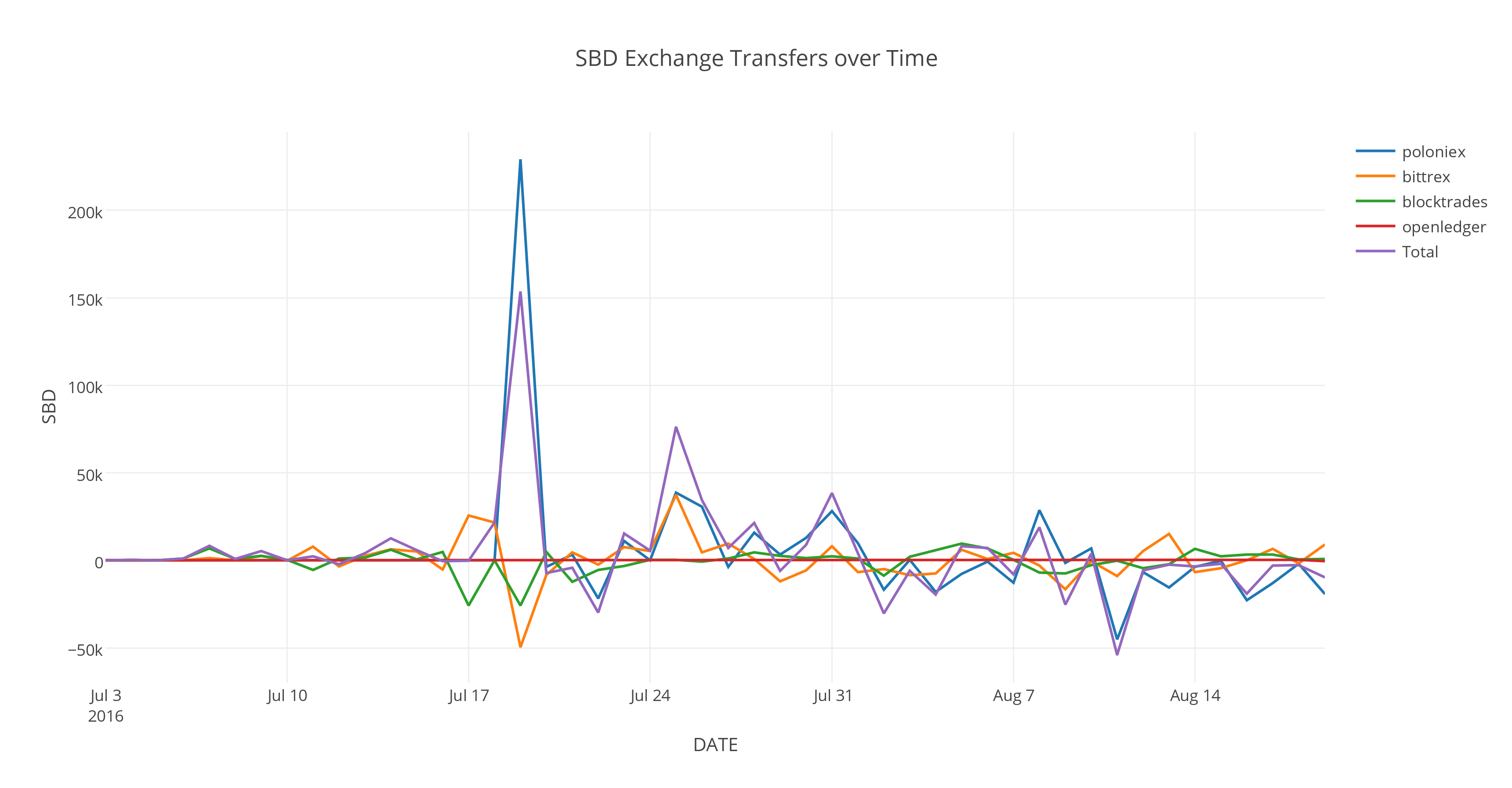 SBDExchangeTransfersoverTimedc021.png