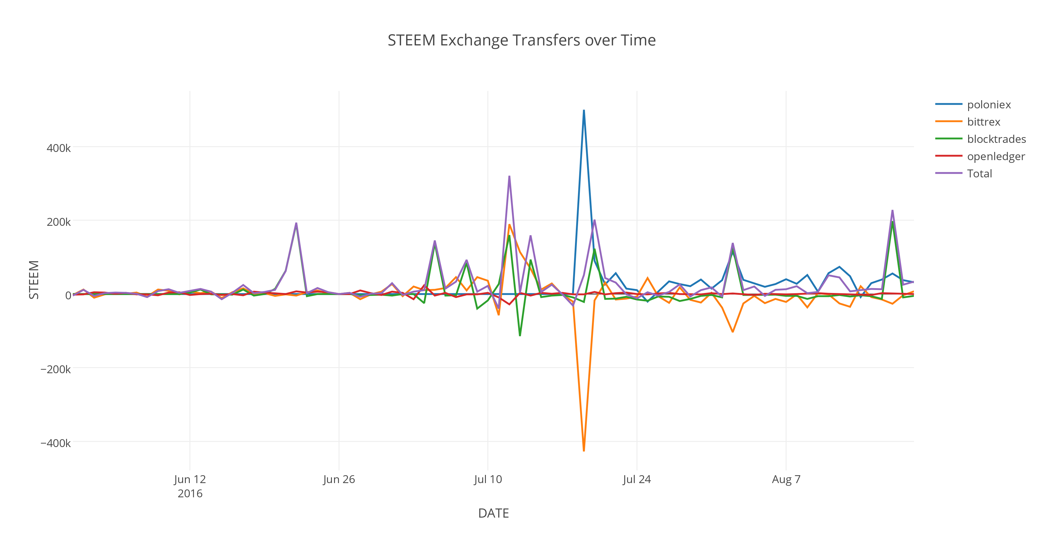 STEEMExchangeTransfersoverTime1cb79.png