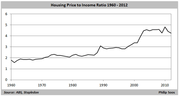 Australian Median House Price Chart