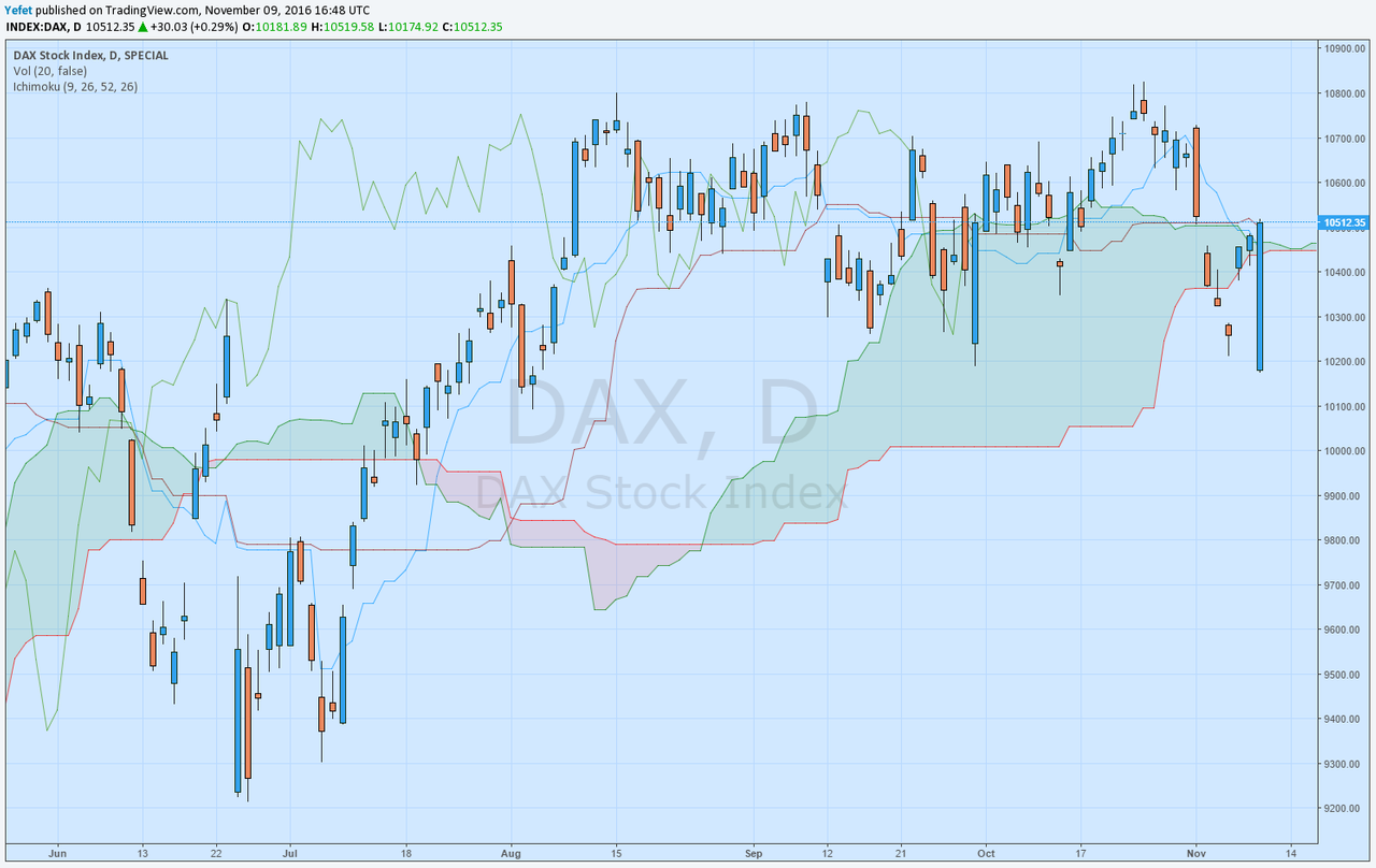 DAX