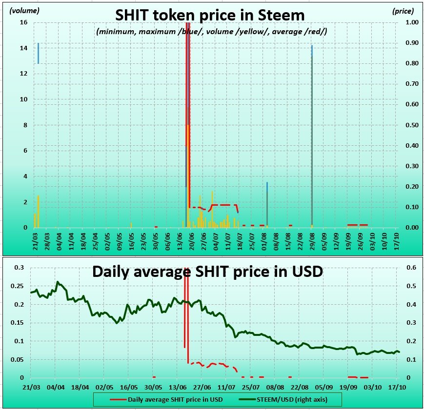 Chart of SHIT tokens