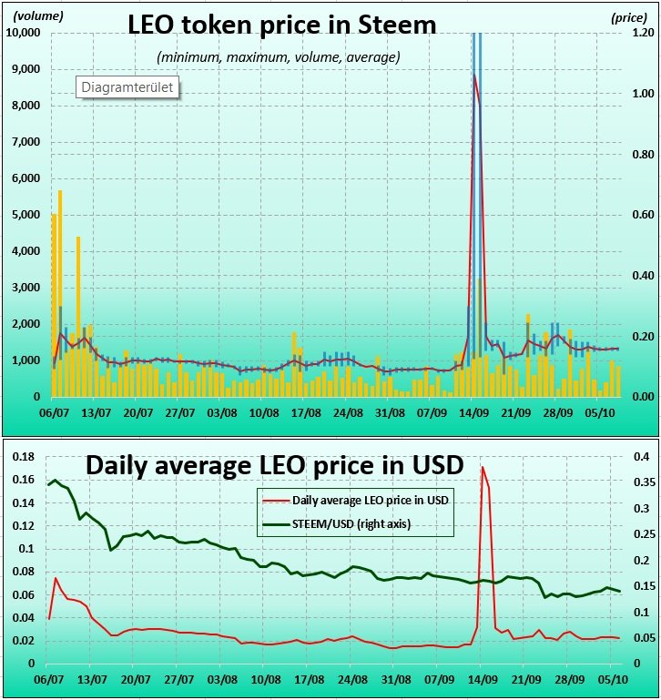 Steem Chart Price