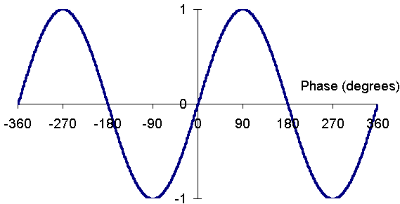 Image result for two cycle sine wave