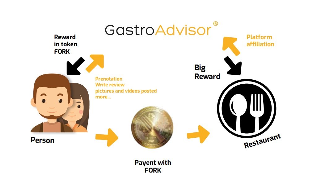 GastroAdvisor-Blockchain Tabanlı Restorant Ödül Platformu 2