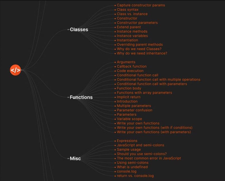 Programming Knowledge Map - Interactive knowledge map for beginners (in ...