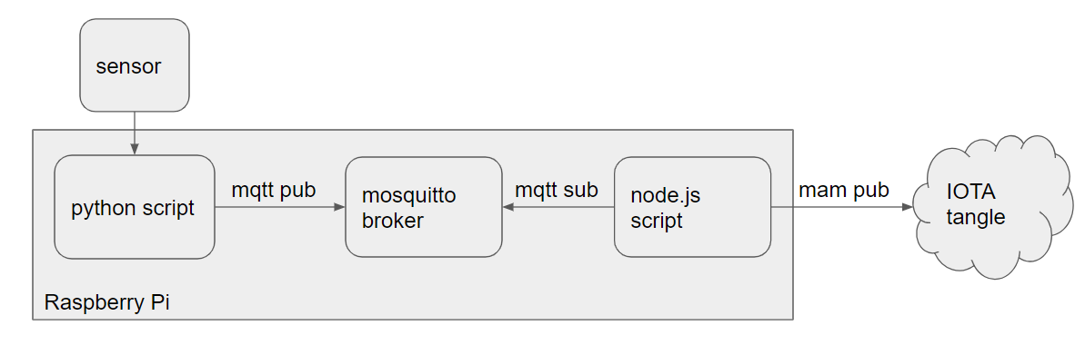 How to send sensor data from python to IOTA tangle with MAM — Steemit
