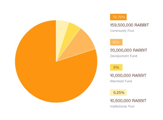 tedotwijaya22: Rabbit Finance-Sheer Leveraged Yield Farming Pleasure.