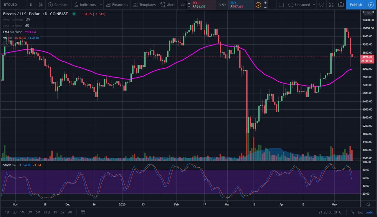BTC Halving and Impact on Steem