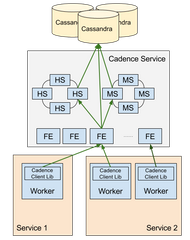 Cadence Workflow