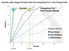 Ultrafast Charging Technology