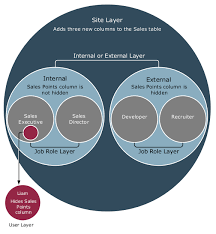 Context Layer