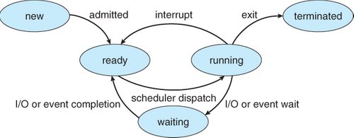 process_life_cycle