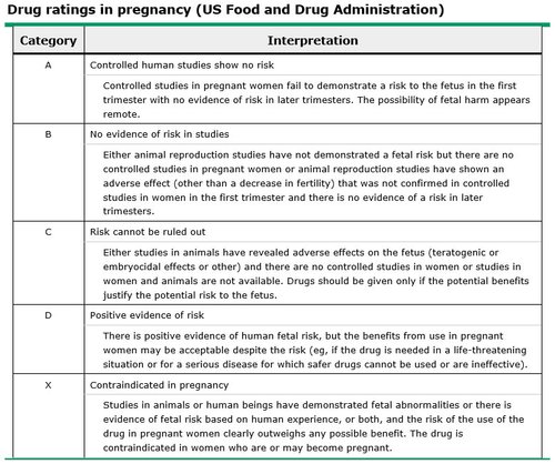 임신과 변비 Food and Drug Administration Pregnancy Risk Category (FDA PRC) 1.jpg