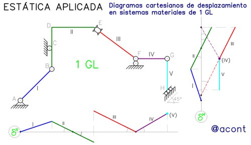 Diagramas cartesianos de desplazamiento en sistemas materiales de 1 grado  de libertad — Steemit