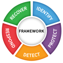 NIST 1.1 Cybersecurity Framework
