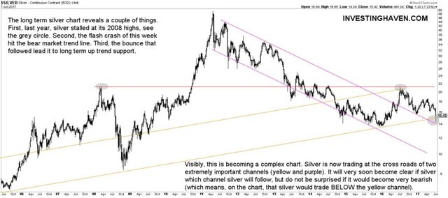 Two Year Silver Chart