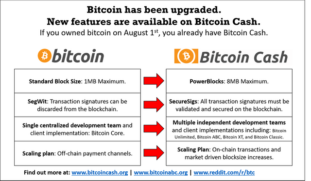 difference between bitcoin and bitcoinc cash