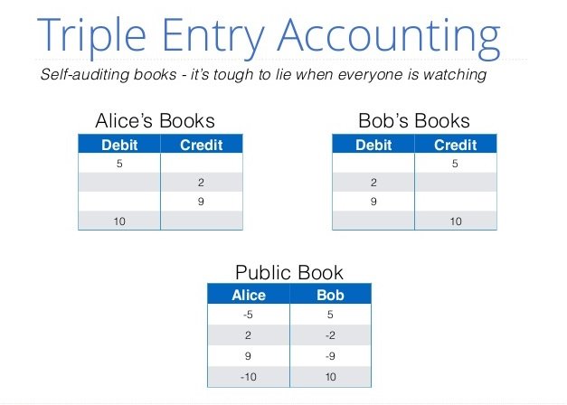 Triple Entry Accounting - Self-auditing books - it's tough to lie when everyone is watching