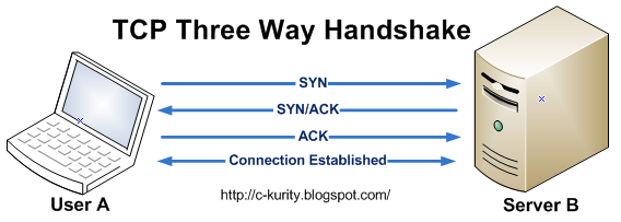 Understand Tcp 3 Way Handshake Steemit