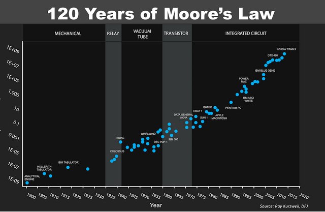 bitcoin mining economics article picture of a graph of Moore's Law