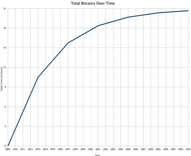 bitcoin mining economics article picture of a graph of Total Bitcoins over time