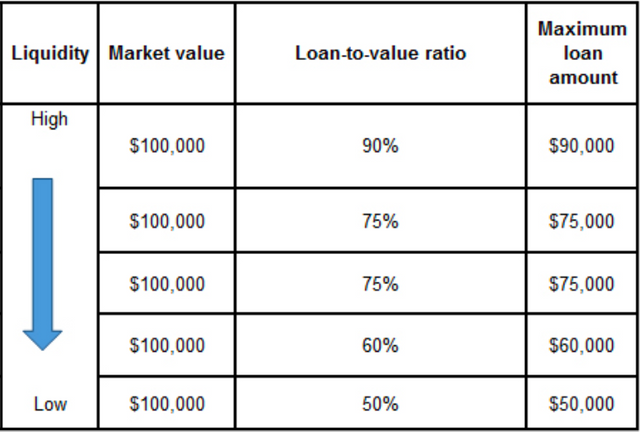 margin lending 1st image. table of value to LVR to loan amount