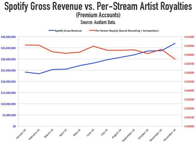 Spotify growth and payouts