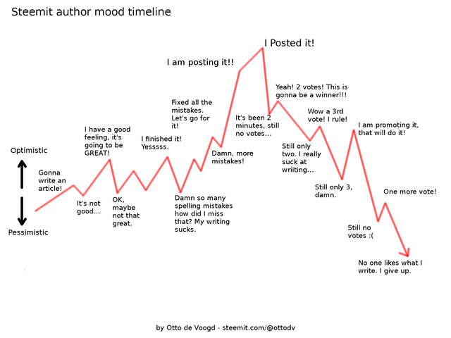 Steemit Author Mood Timeline