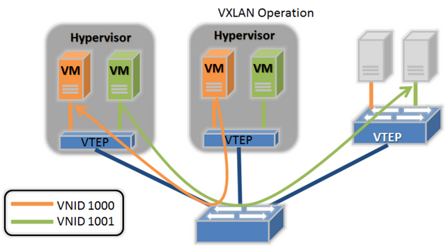 vxlan network