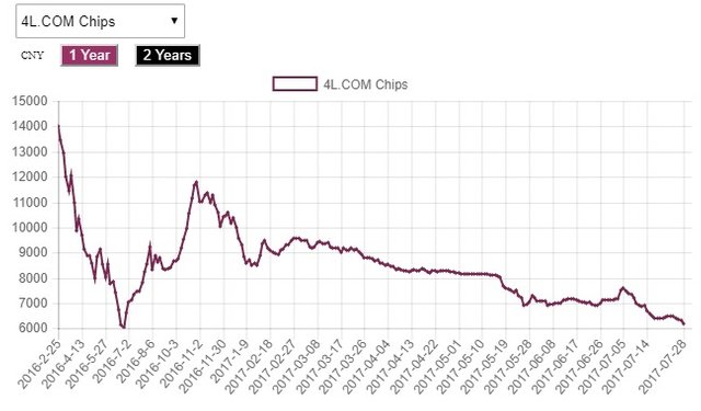 4L.com chips 2 years graph