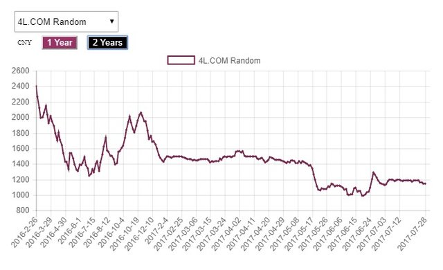 4L.com random 2 years graph