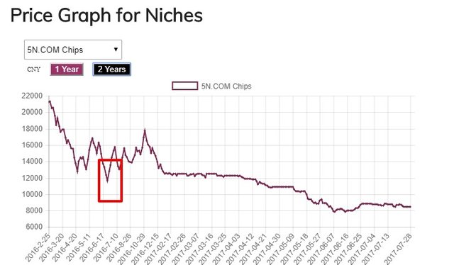 5n.com chips 2 year graph