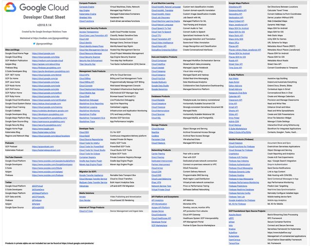 Google Cloud Developer Cheat Sheet, google cloud api documentation