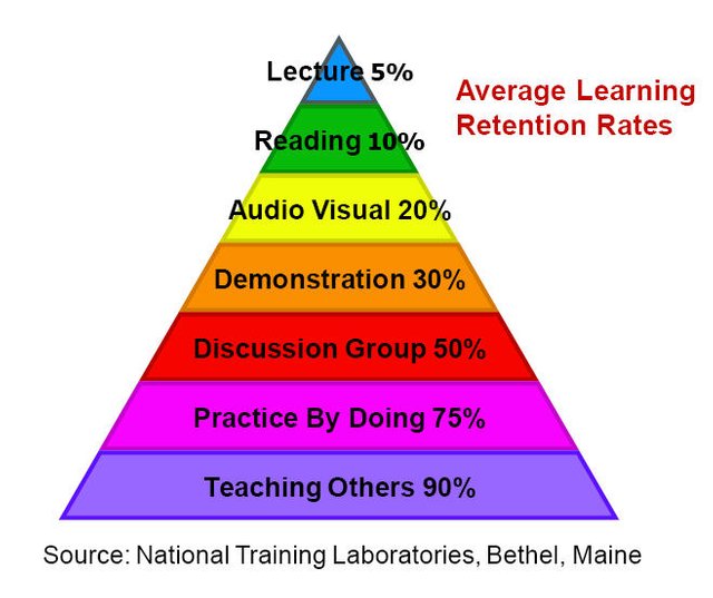 Image result for learning pyramid