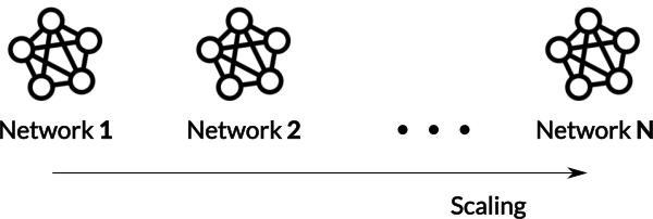 Ethereum Networks