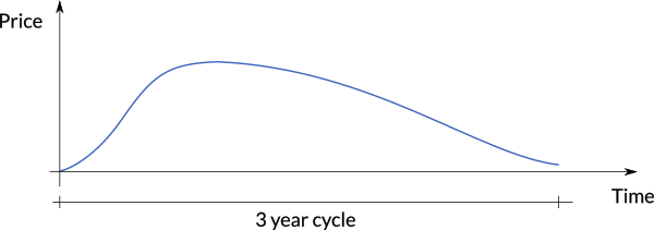 Expected price behavior