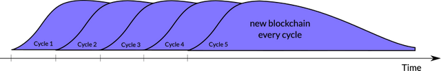 Scaling by periodic blockchain creation