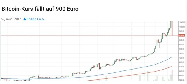 Bitcoin Absturz