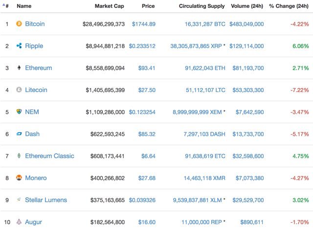 Bitcoin vs Gold