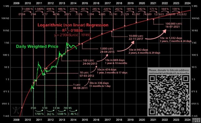 Bitcoin Preis Vorhersage