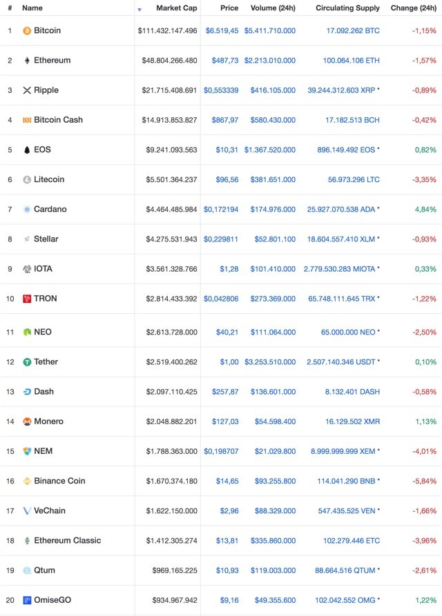 Tokenisierung