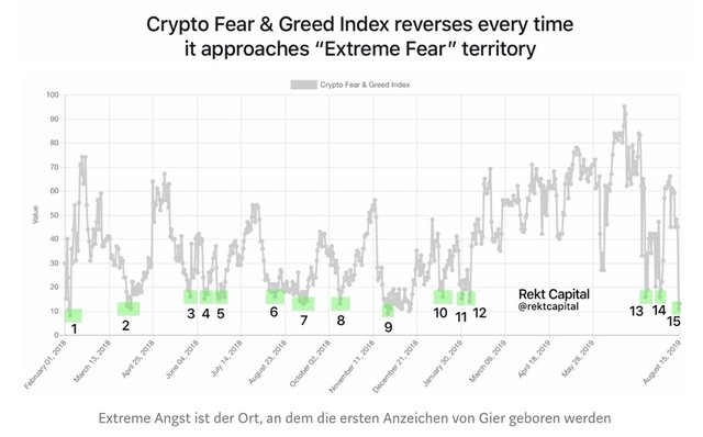 Bitcoin Fear and Greed Index Lows