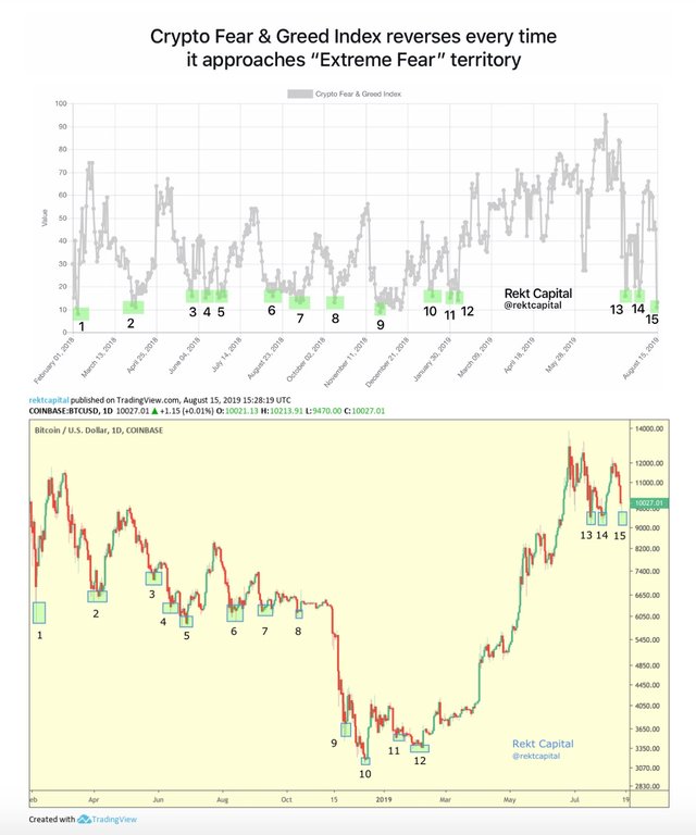 Fear Greed Index Bitcoin Prediction